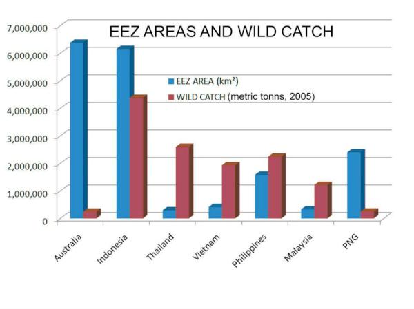 Australias ratio fishing area related to fish extraction