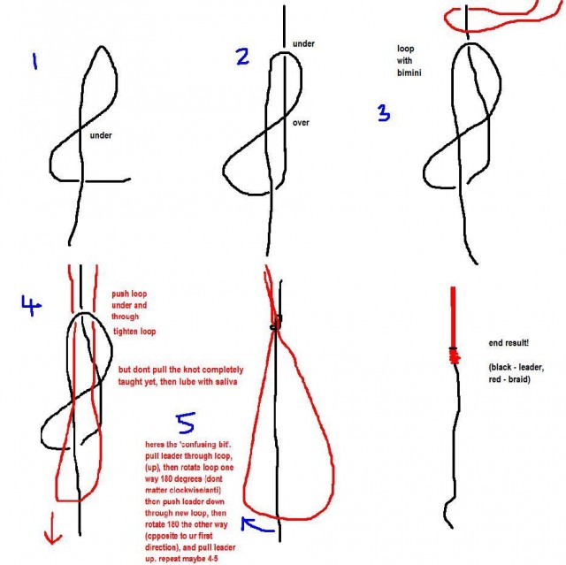 Tying the GT knot