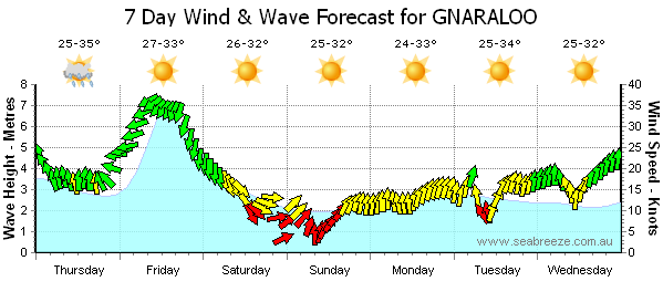 Gnarloo tomorrow - 7m swell 35kn offshore breeze....